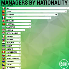 The richest team coaches in the world. Coaches By Nationality In Europe S Big 5 Leagues