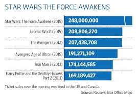 Star Wars At The Box Office Winter Washout And A New Juvenile Law Star Wars Jurassic World 2015 Opening Weekend