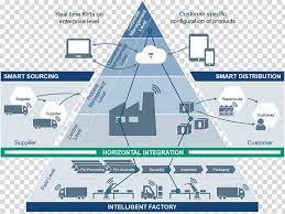 Horizontal Integration Industry 4 0 Architecture Vertical Integration Strategic Planning Indepe Vertical Integration Strategic Planning Horizontal Integration
