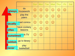 An adverb of frequency tells us how often something takes place. Adverbs Of Frequency