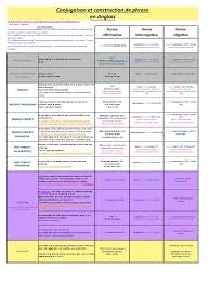 Il y a trois participes en anglais : Verbe Regulier Anglais Pdf