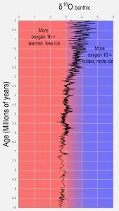More plates more dates age. Carbon Oxygen Isotopes Time Scavengers