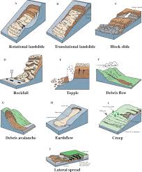 Landslide by rainfall landslide by earthquake. Landslide Types And Processes