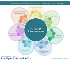 The Ability To Analyse Multiple Processes And Systems Simultaneously Core Competencies Core How To Create Infographics