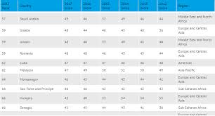 The cpi defines corruption as the misuse of public power for private benefit. through this report, 180 countries are ranked on a scale from 0 to 100. Malaysia Drops 7 Places In Latest Global Corruption Perception Ranking