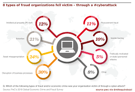 8 Types Of Fraud Enterprises Fell Victim Via Cyberattacks Mike Quindazzi Hashtags Cybersecurity Aml Ransomware Bitcoin Malware Crime Cfo Ceo Pwc Re