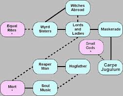 The Terry Pratchett Read Order