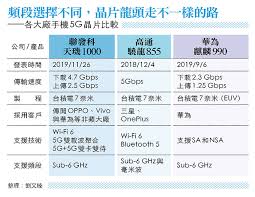 May 24, 2021 · 至於聯發科，2020年推出天璣1000、800和700三款5g行動晶片系列，在全球市場獲得迴響，今年1月發布最新款5g旗艦級系統單晶片 (soc)天璣1200與天璣1100. è¯ç™¼ç§'é¦–ç™¼5gå–®æ™¶ç‰‡èƒŒå¾Œæˆ°ç•¥æ›å…‰ ä»Šå'¨åˆŠ