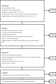 Image result for Trauma Team Activation