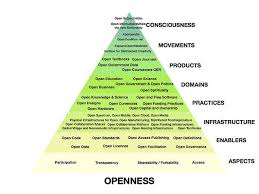 Openness Diagram Revision Open Education Science Text High School Science