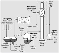 Flare System An Overview Sciencedirect Topics