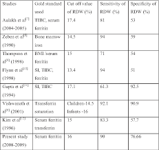 Image result for Red Cell Distribution Width