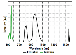 The pin cofiguration also matches. Laser Detection Card Ir Edmund Optics