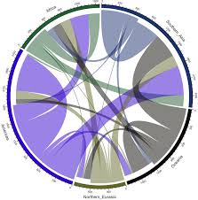 Maybe you would like to learn more about one of these? Chord Diagram Showing The Directions Of Origin And Introduction Download Scientific Diagram