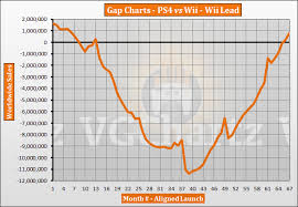 Ps4 Vs Wii Vgchartz Gap Charts May 2019 Update Vgchartz
