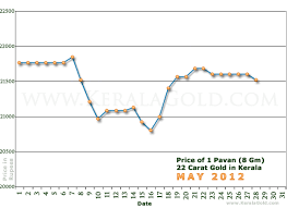 Kerala Gold Daily Price Chart Gold Price Chart Gold Rate Gold Rate Chart