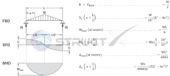 Moment area method and castigliano's method. Simple Beam Uniformly Increasing Load To Centre