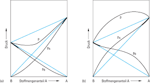 Das raoult'sche gesetz von françois marie raoult ist ein idealisiertes gesetz zur beschreibung des dampfdrucks flüssiger gemische. Zustandsdiagramme