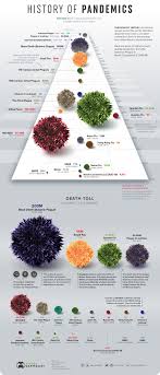 A Visual History Of Pandemics World Economic Forum In 2020 Bubonic Plague History Infographic Black Death