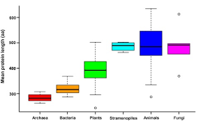 In yeast cells, budding starts with the softening of a small portion of the cell wall. Plant Proteins Are Smaller Because They Are Encoded By Fewer Exons Than Animal Proteins Sciencedirect