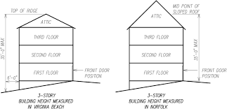 They are the most common and least expensive type of patio door. New Code Allows Remodeling Attics Of 3 Story Homes Gmf Architects House Plans Gmf Architects House Plans