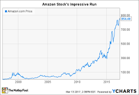 Stock History Price Trade Setups That Work