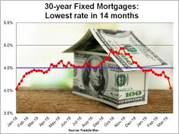 Mortgage Rate Plunge Lowers A No Cost 30 Year Fixed Refi To