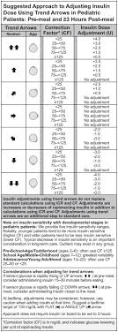 Adjusting Insulin Based On Cgm New Guidelines From