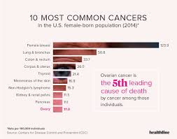 Ovarian Cancer By The Numbers