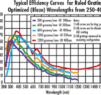 830 Grooves, 30mm Square, 800nm NIR Ruled Grating
