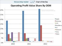 Apple Gets 72 Of Profits And Samsung 29 All The Rest 1