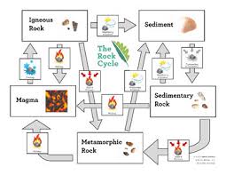 The Rock Cycle Modeling The Cycle With A Hands On Activity And A Flow Chart