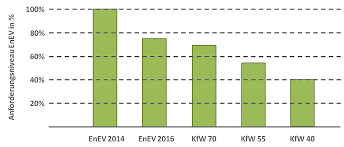 Verbraucht nur 55% des jahresprimärenergiebedarfs, eines nach der enev neu gebauten hauses. Effizienzhaus 55 Neu Altbau Klassen Alle Zuschusse