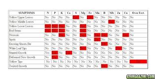 Cannabis Nutrient And Deficiency Table Great 420 Magazine