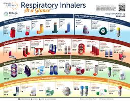 In response to a survey carried out by the uk inhaler group into the benefits of a colour coding system for inhalers, sonia munde, clinical nurse manager and head of asthma uk helpline, said: Ù†ÙŠÙˆØ²ÙŠÙ„Ø§Ù†Ø¯Ø§ Ø£ÙˆÙ„ Ù‚ÙˆØ³ Asthma Puffer Chart Findlocal Drivewayrepair Com