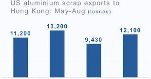 According To The Data From The United States Geological Survey The Aluminium Scrap Exports From The Us To Hon United States Geological Survey Hong Kong Exports