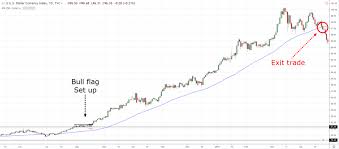 The Bull Flag Pattern Trading Strategy