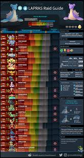 Lapras Raid Guide Top 20 Counters Thesilphroad