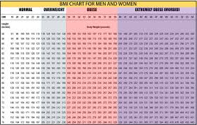 Bmi is a measurement which determines which weight category a person belongs to. Formula To Calculate Bmi