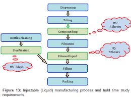 13 Specific Liquid Manufacturing Process Flow Chart