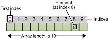 Resultado de imagen de arrays