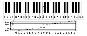 Notes On Piano Chart Piano Keyboard Notes Piano Chart