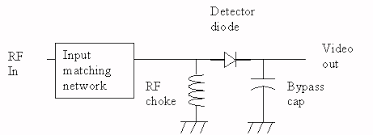 This is a mobile phone sniffer circuit that can detect the signals being used in the gsm (global system for mobile communication) band at about 900 mhz. Microwaves101 Detectors