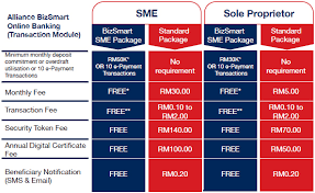 No commitment fee on overdraft amount of rm250,000 and below. Promotions Alliance Bizsmart Sme Solution Alliance Bank Malaysia