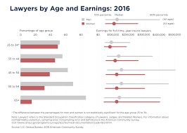 Becoming a lawyer can be a very long and strenuous process. Number Of Women Lawyers At Record High But Men Still Highest Earners