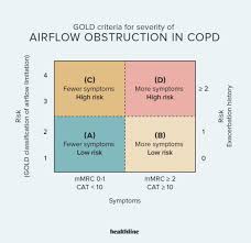 The global initiative for chronic obstructive lung disease (gold) guidelines suggest the following potential indicators for hospitalization: What Are The 4 Stages Of Copd And The Symptoms Of Each