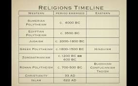 Religions Timeline Chart Bible Timeline History Timeline