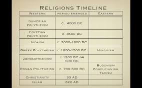 religions timeline chart bible timeline history timeline