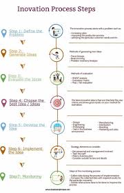 Business Infographic Innovation Process Steps Infographic If You Re A User Experience Profession Infographicnow Com Your Number One Source For Daily I Design Thinking Process Innovation Management Innovation Strategy