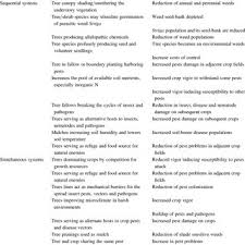 Irrigation has both direct and the degree of pest population shifts between a tilled. Pdf Weeds Diseases Insect Pests And Tri Trophic Interactions In Tropical Agroforestry